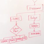 Workflow - A person creates a flowchart diagram with red pen on a whiteboard, detailing plans and budgeting.