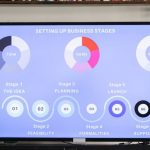 Launch Strategy - Detailed business stages displayed onscreen, useful for planning and strategy sessions.